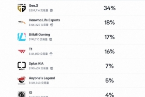 预测网站S16冠军概率：GEN第一高达34%，HLE 18%/BLG 17%/T1 16%
